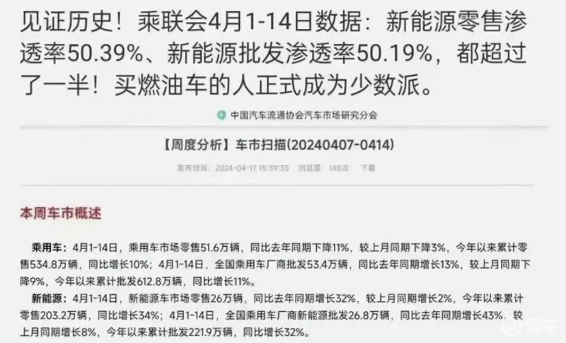 新能源滲出率趕過50% 买燃油车的人正式成为少数派